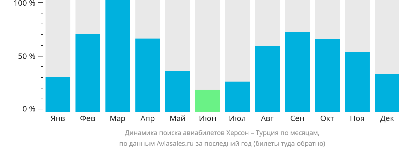 Динамика поиска авиабилетов из Херсона в Турцию по месяцам