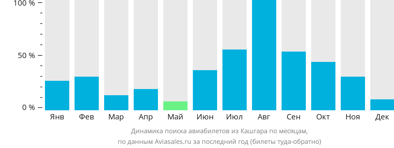 Динамика поиска авиабилетов из Кашгара по месяцам