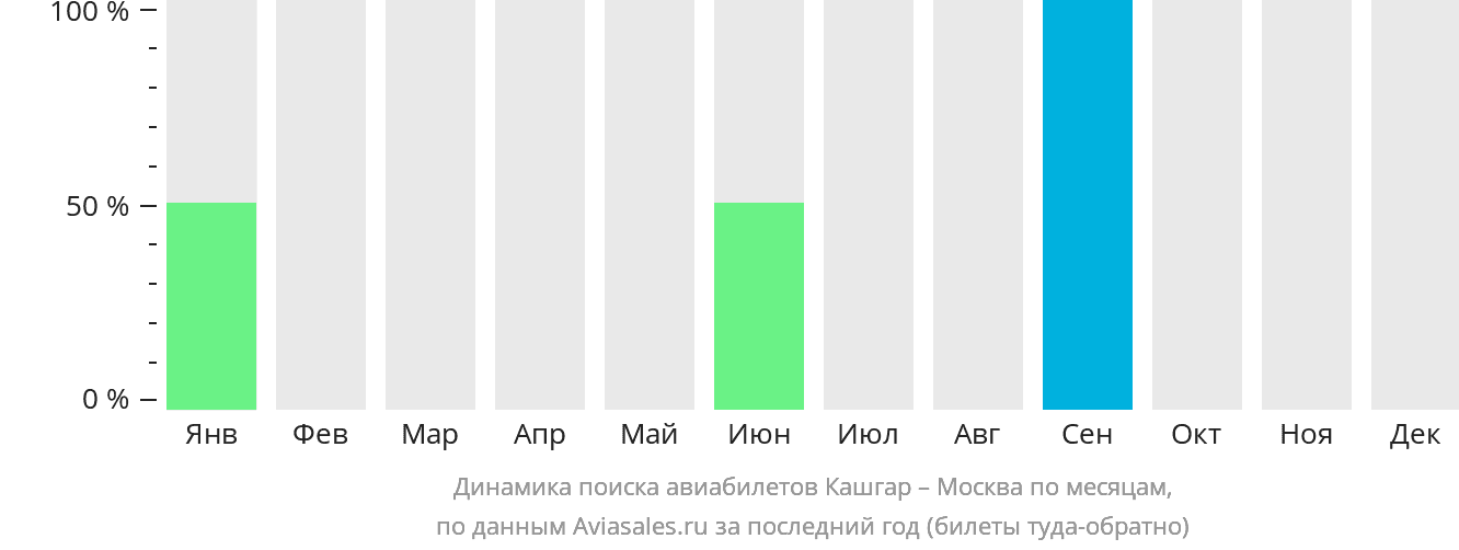 Динамика поиска авиабилетов из Кашгара в Москву по месяцам