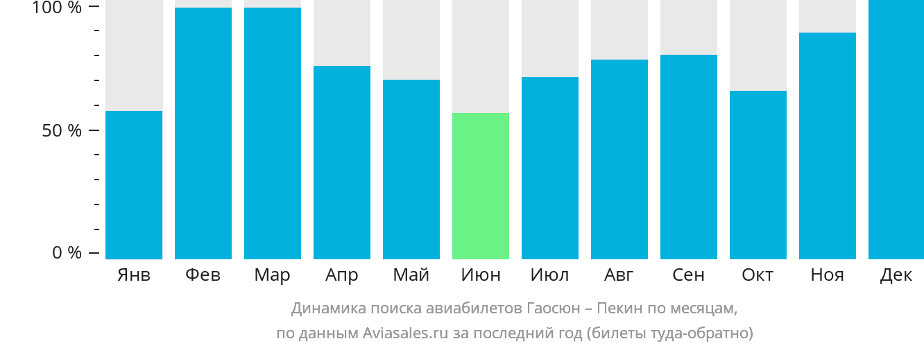 Динамика поиска авиабилетов из Гаосюна в Пекин по месяцам