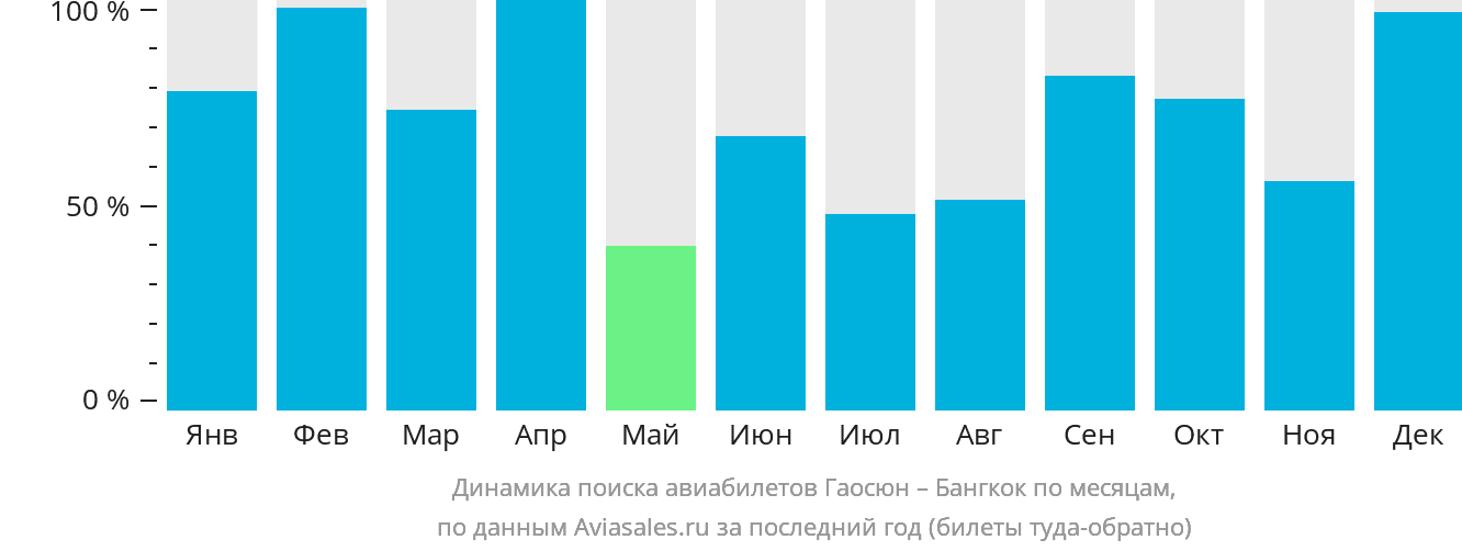 Динамика поиска авиабилетов из Гаосюна в Бангкок по месяцам