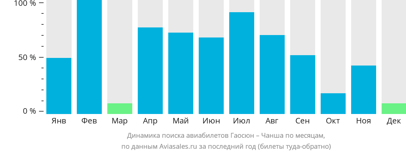 Динамика поиска авиабилетов из Гаосюна в Чанша по месяцам