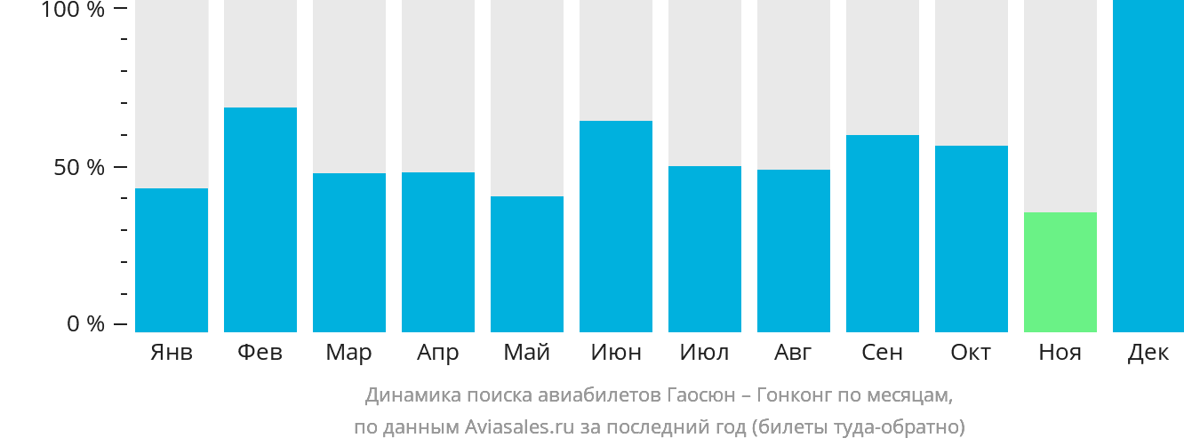 Динамика поиска авиабилетов из Гаосюна в Гонконг по месяцам