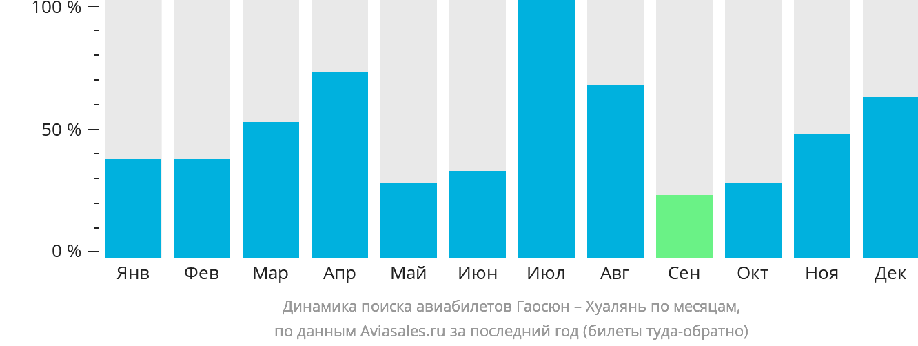 Динамика поиска авиабилетов из Гаосюна в Хуалянь по месяцам