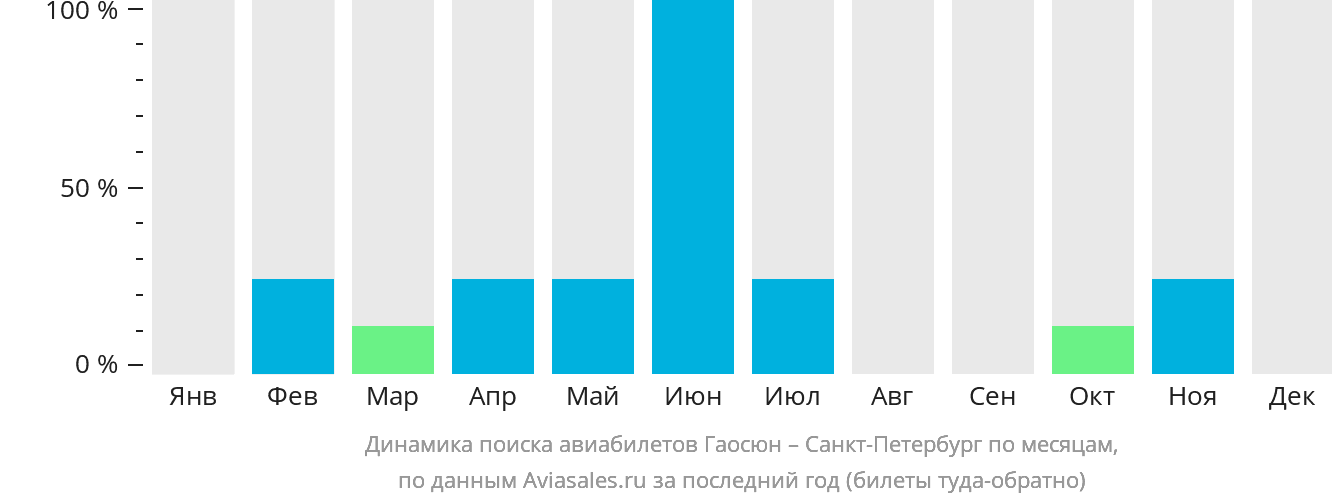 Динамика поиска авиабилетов из Гаосюна в Санкт-Петербург по месяцам