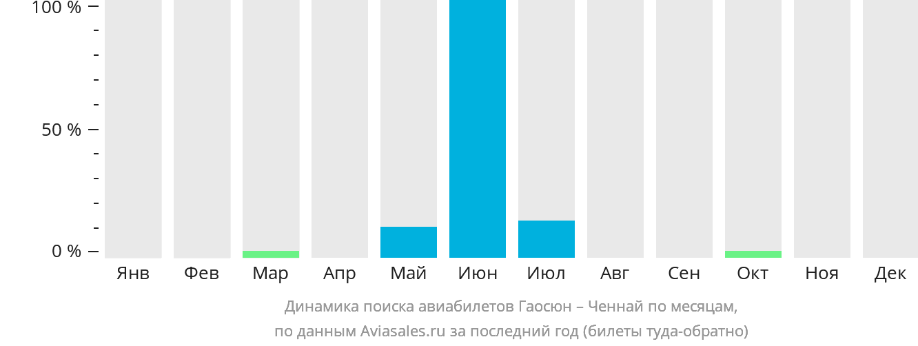 Динамика поиска авиабилетов из Гаосюна в Ченнай по месяцам