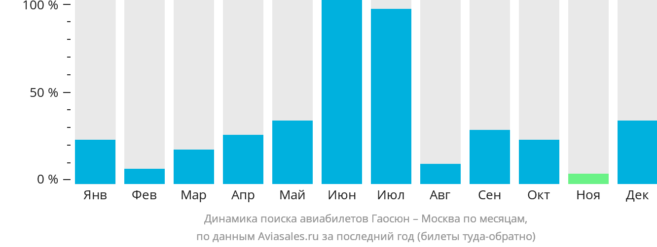 Динамика поиска авиабилетов из Гаосюна в Москву по месяцам