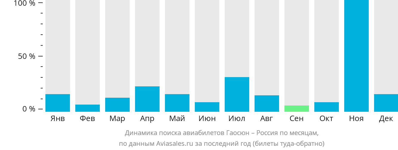 Динамика поиска авиабилетов из Гаосюна в Россию по месяцам
