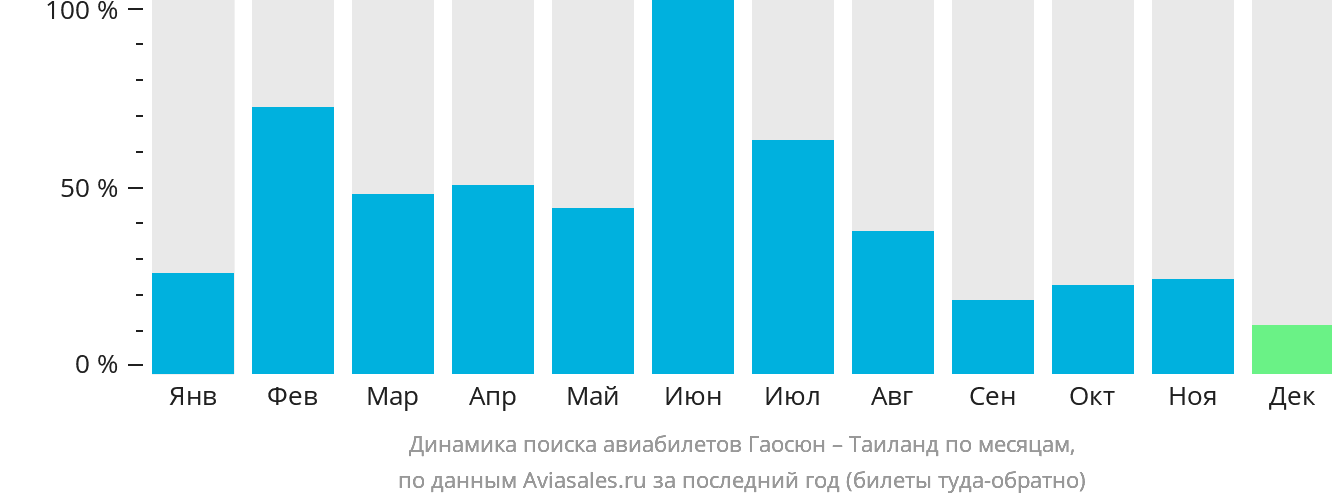 Динамика поиска авиабилетов из Гаосюна в Таиланд по месяцам