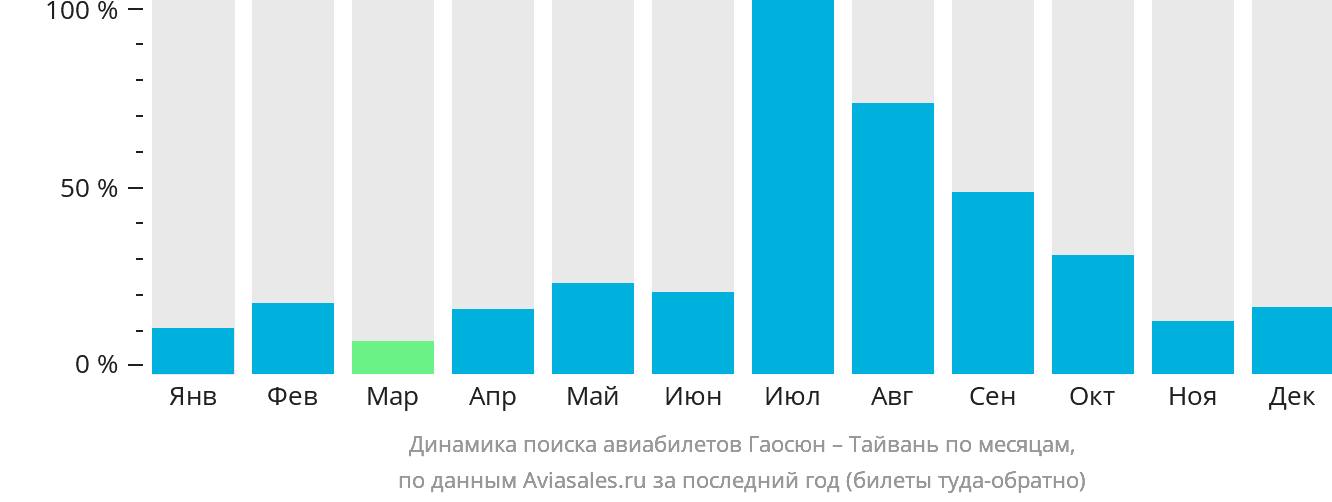 Динамика поиска авиабилетов из Гаосюна на Тайвань по месяцам
