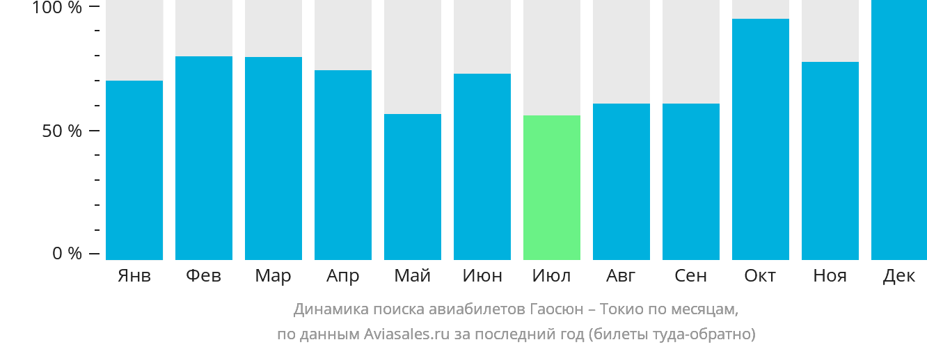 Динамика поиска авиабилетов из Гаосюна в Токио по месяцам