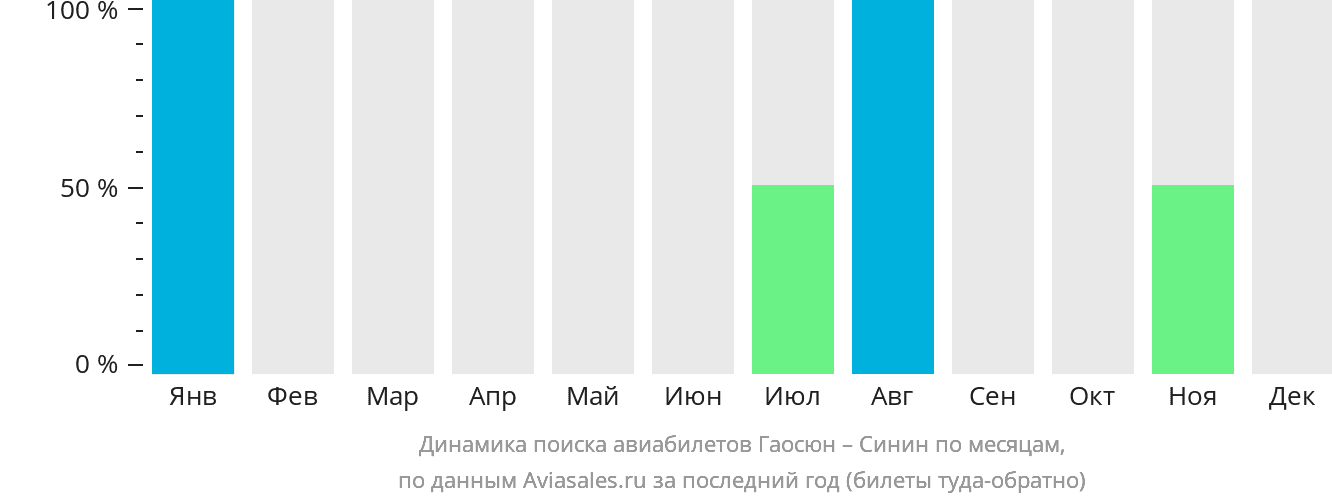 Динамика поиска авиабилетов из Гаосюна в Синин по месяцам