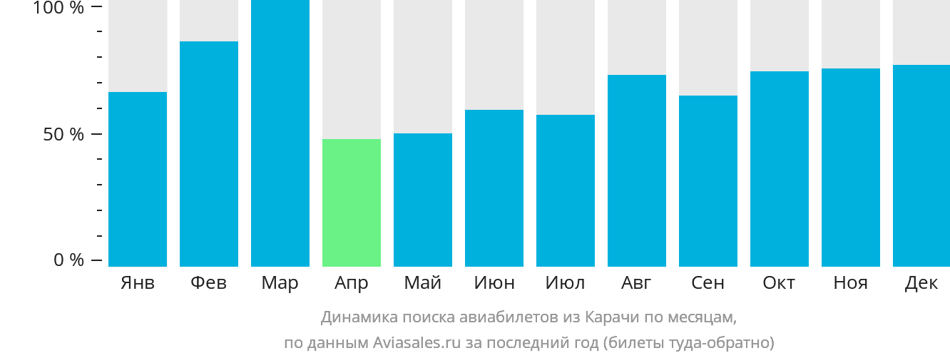 Динамика поиска авиабилетов из Карачи по месяцам
