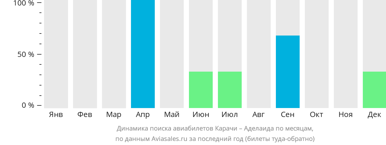 Динамика поиска авиабилетов из Карачи в Аделаиду по месяцам