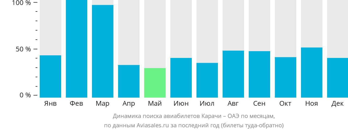 Динамика поиска авиабилетов из Карачи в ОАЭ по месяцам