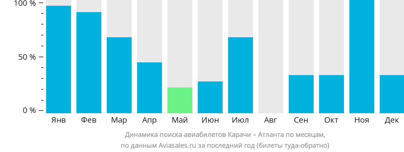 Динамика поиска авиабилетов из Карачи в Атланту по месяцам