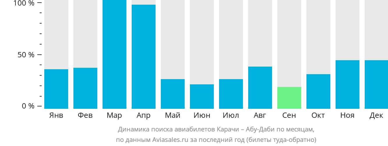 Динамика поиска авиабилетов из Карачи в Абу-Даби по месяцам