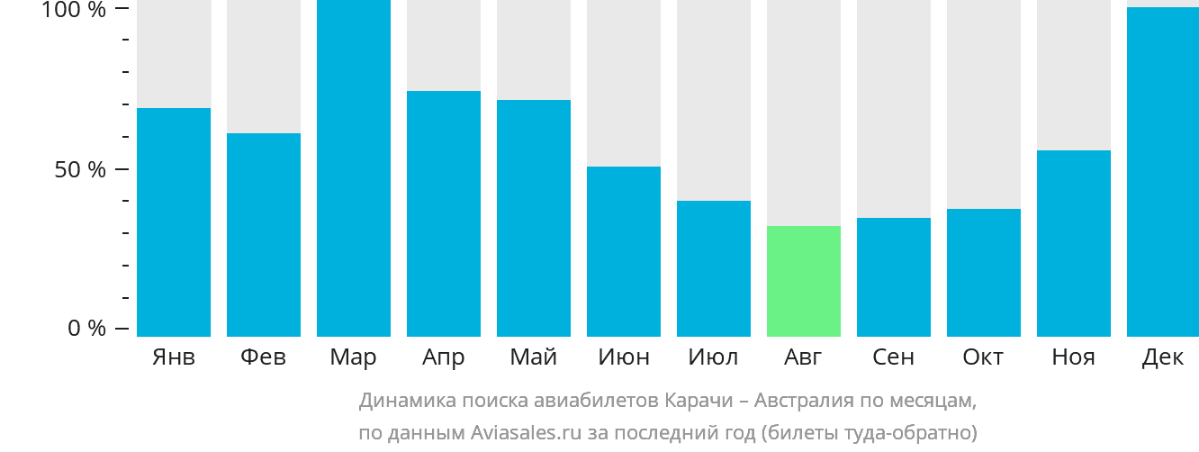 Динамика поиска авиабилетов из Карачи в Австралию по месяцам