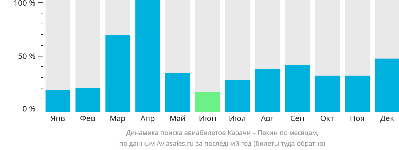 Динамика поиска авиабилетов из Карачи в Пекин по месяцам