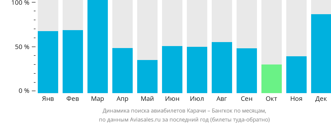 Динамика поиска авиабилетов из Карачи в Бангкок по месяцам