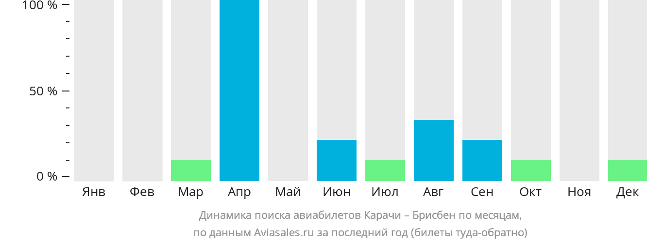 Динамика поиска авиабилетов из Карачи в Брисбен по месяцам
