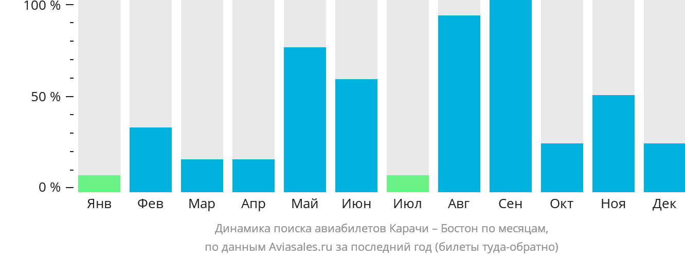 Динамика поиска авиабилетов из Карачи в Бостон по месяцам