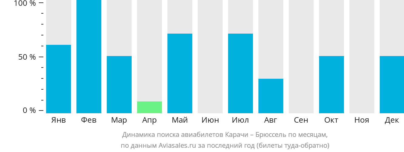 Динамика поиска авиабилетов из Карачи в Брюссель по месяцам