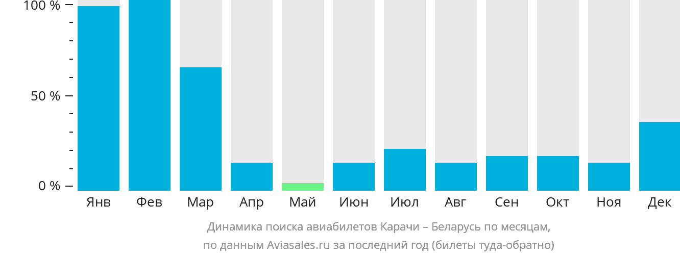 Динамика поиска авиабилетов из Карачи в Беларусь по месяцам