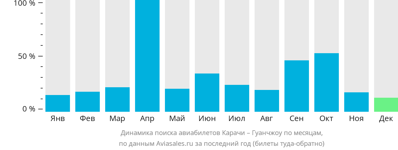 Динамика поиска авиабилетов из Карачи в Гуанчжоу по месяцам