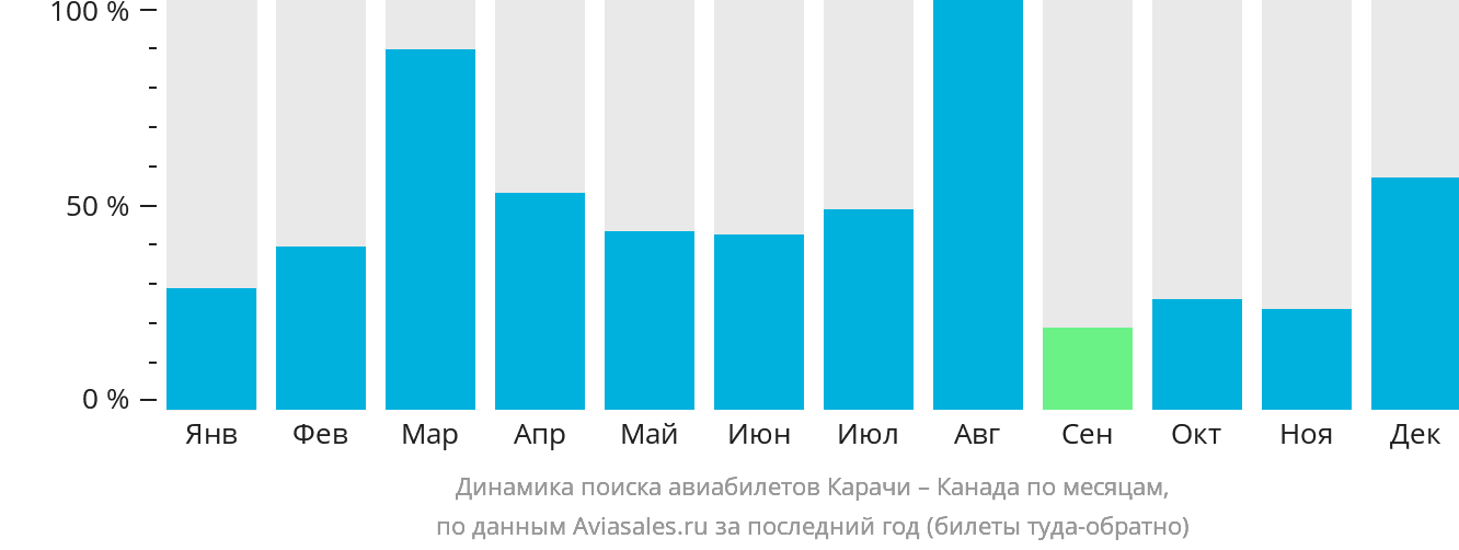 Динамика поиска авиабилетов из Карачи в Канаду по месяцам