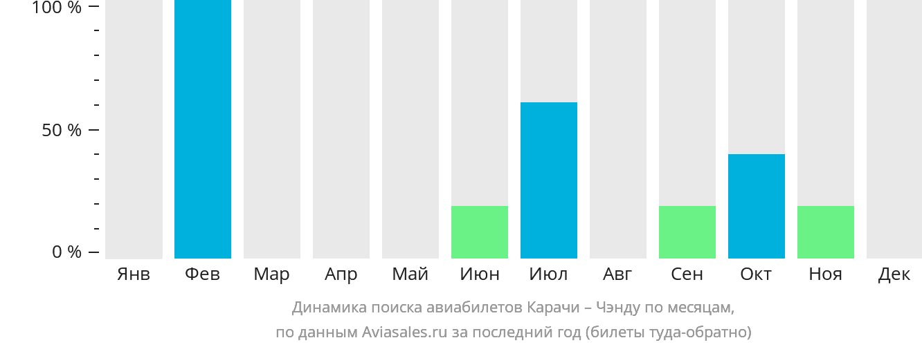 Динамика поиска авиабилетов из Карачи в Чэнду по месяцам