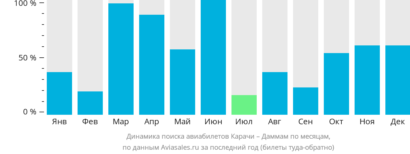 Динамика поиска авиабилетов из Карачи в Даммам по месяцам