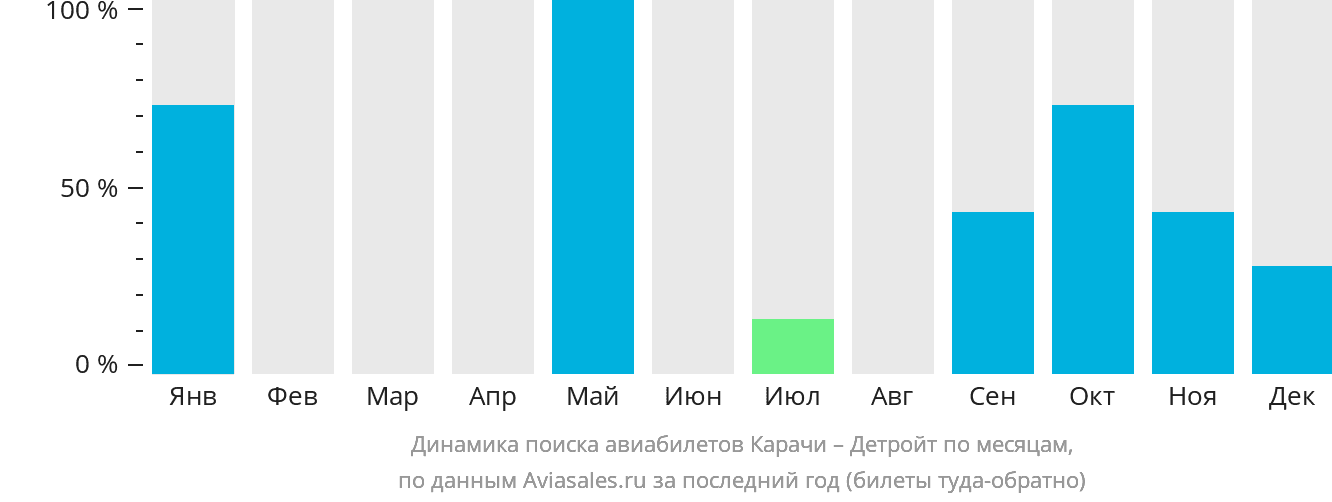 Динамика поиска авиабилетов из Карачи в Детройт по месяцам