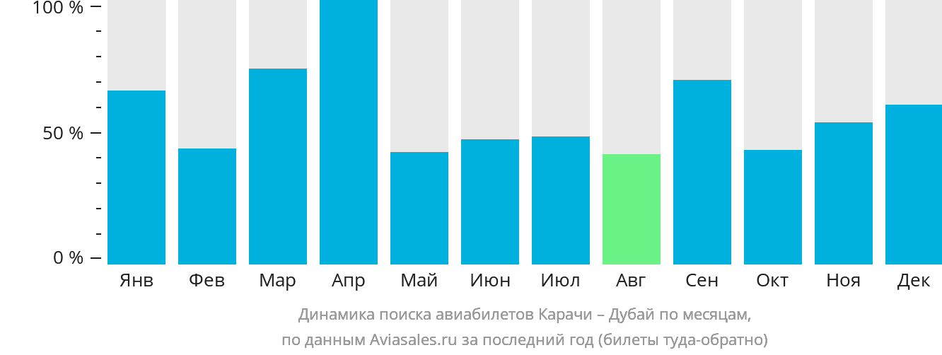 Динамика поиска авиабилетов из Карачи в Дубай по месяцам