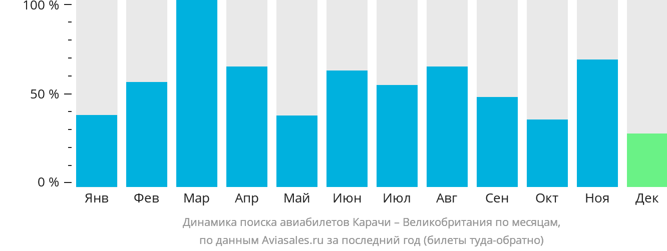 Динамика поиска авиабилетов из Карачи в Великобританию по месяцам
