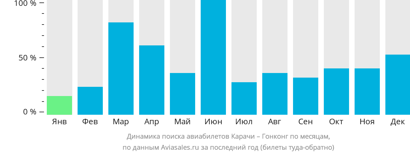 Динамика поиска авиабилетов из Карачи в Гонконг по месяцам