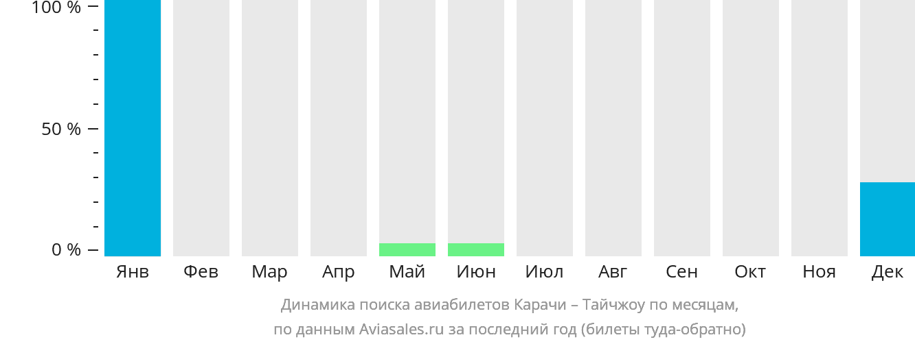 Динамика поиска авиабилетов из Карачи в Тайчжоу по месяцам