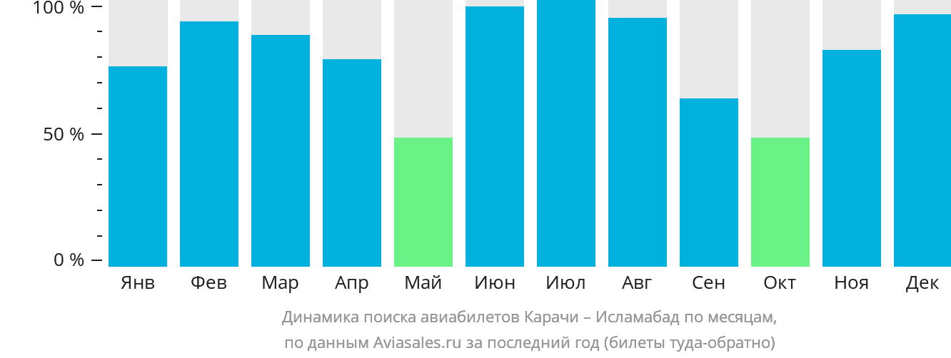 Динамика поиска авиабилетов из Карачи в Исламабад по месяцам