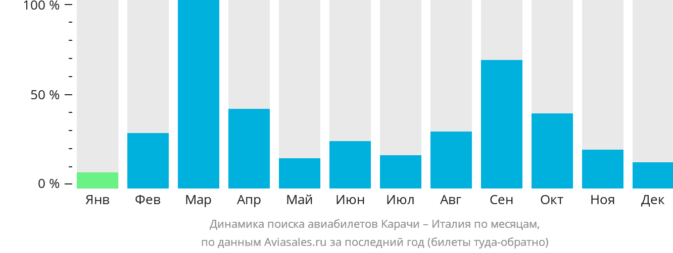 Динамика поиска авиабилетов из Карачи в Италию по месяцам