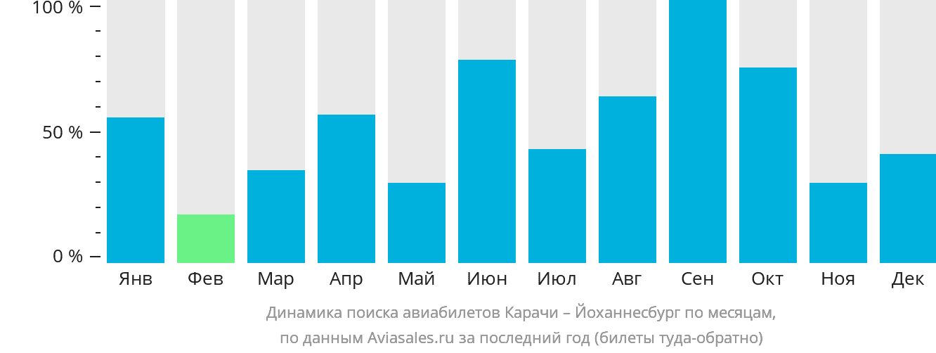 Динамика поиска авиабилетов из Карачи в Йоханнесбург по месяцам