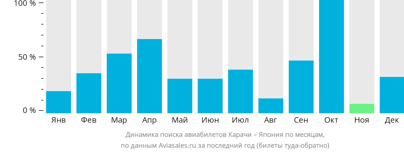 Динамика поиска авиабилетов из Карачи в Японию по месяцам