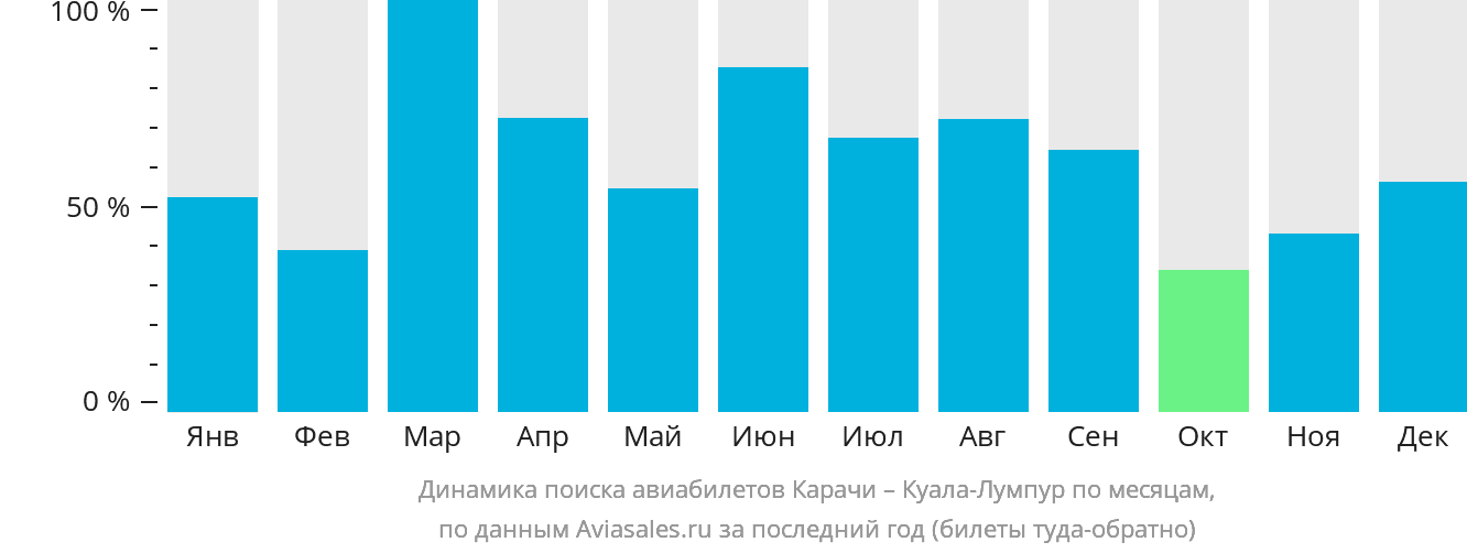 Динамика поиска авиабилетов из Карачи в Куала-Лумпур по месяцам