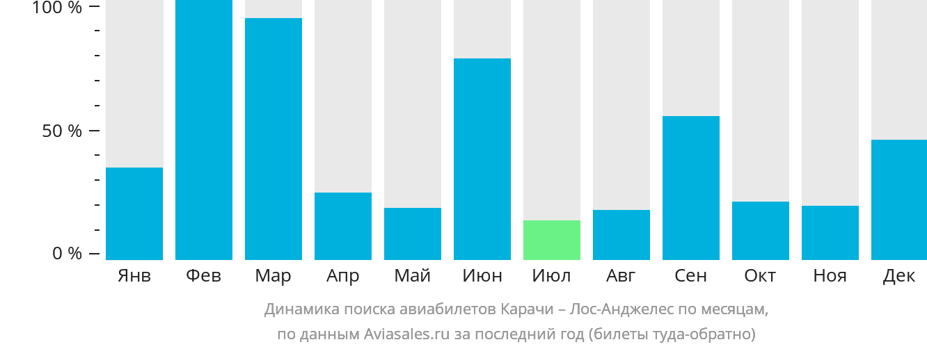 Динамика поиска авиабилетов из Карачи в Лос-Анджелес по месяцам
