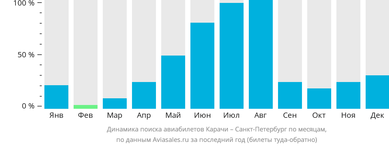 Динамика поиска авиабилетов из Карачи в Санкт-Петербург по месяцам
