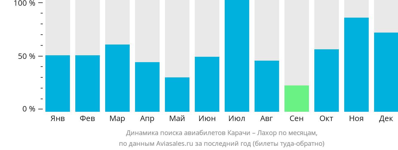 Динамика поиска авиабилетов из Карачи в Лахор по месяцам