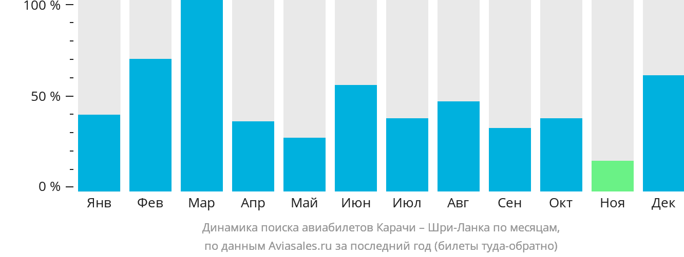 Динамика поиска авиабилетов из Карачи на Шри-Ланку по месяцам