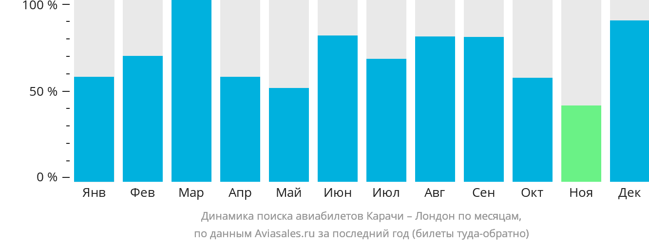 Динамика поиска авиабилетов из Карачи в Лондон по месяцам