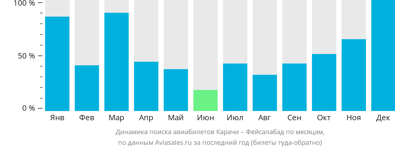 Динамика поиска авиабилетов из Карачи в Фейсалабад по месяцам