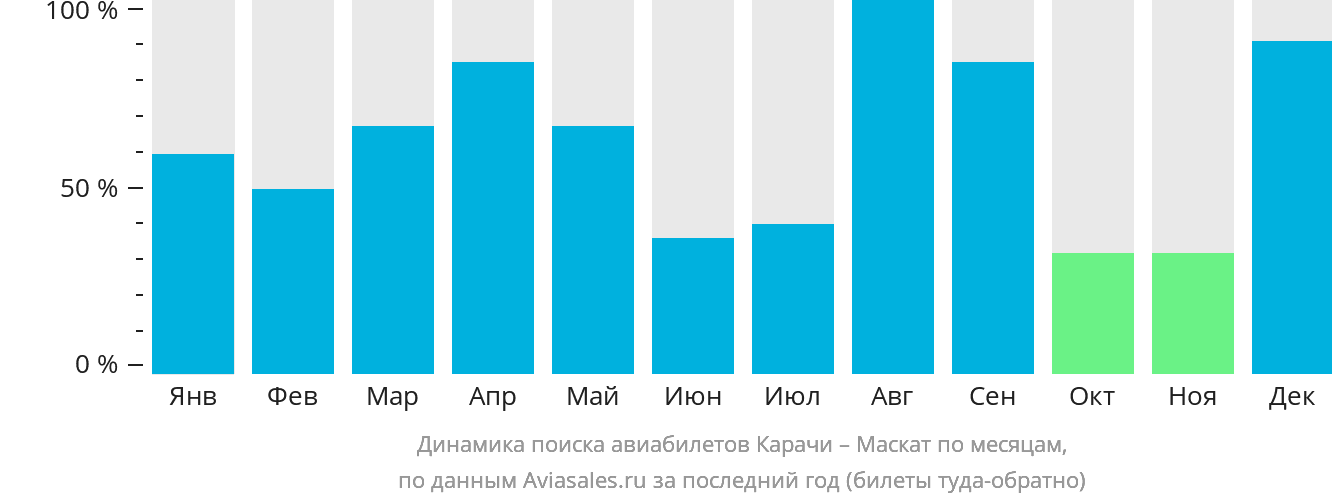 Динамика поиска авиабилетов из Карачи в Маскат по месяцам
