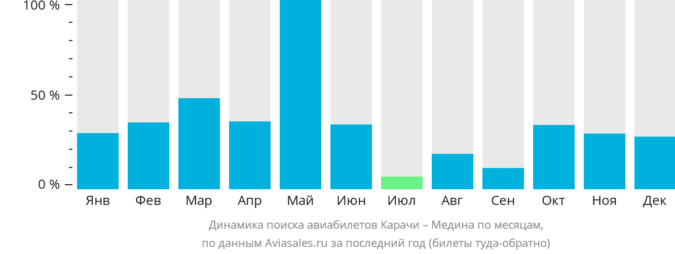 Динамика поиска авиабилетов из Карачи в Медину по месяцам